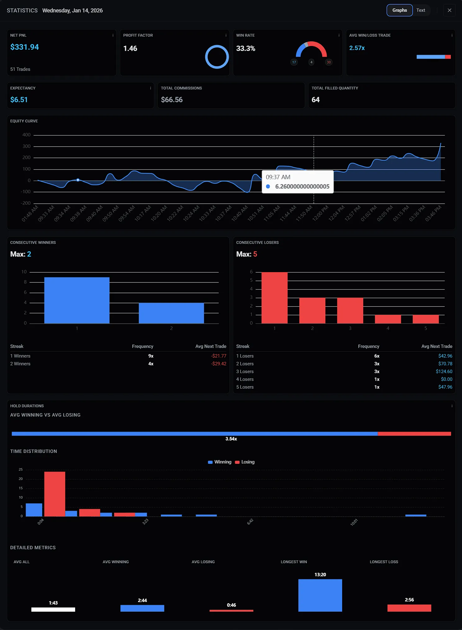 FlowLogr statistics dashboard showing win rate and expectancy